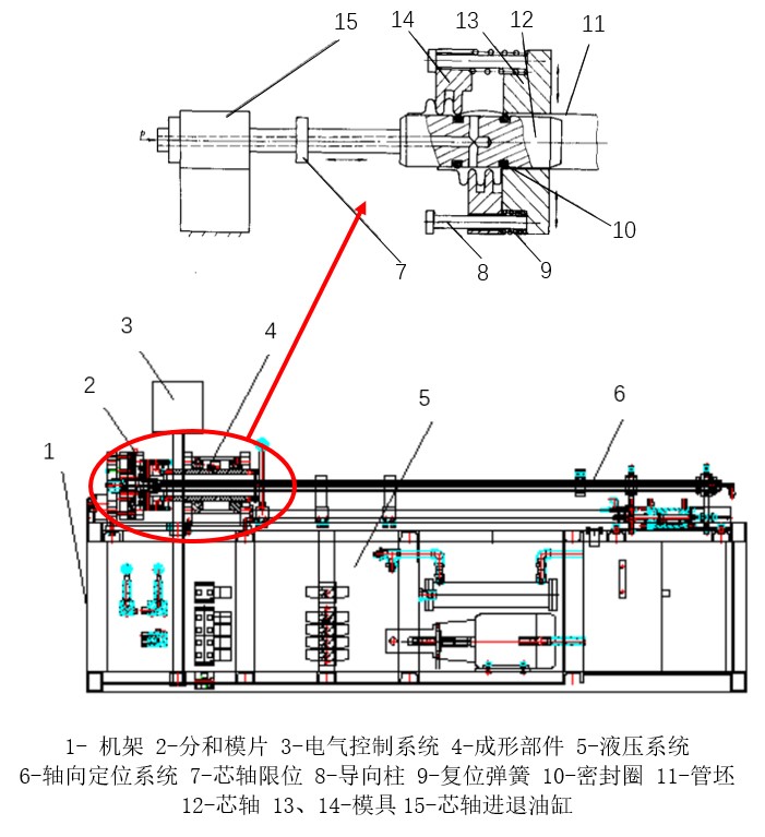 金屬波紋管連續(xù)內(nèi)高壓成型設(shè)備