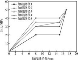 液壓脹形壓力 5 種加載路徑