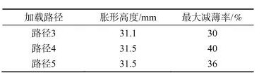 內(nèi)高壓成型模擬加載路徑圖