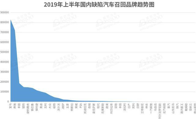 2019上半年國內(nèi)缺陷汽車召回品牌趨勢圖