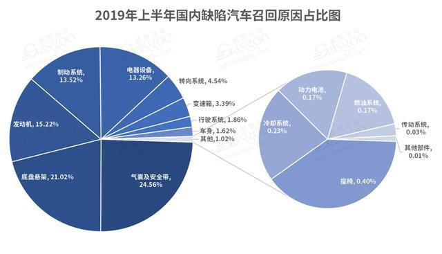 2019上半年國內(nèi)缺陷汽車召回原因占比圖