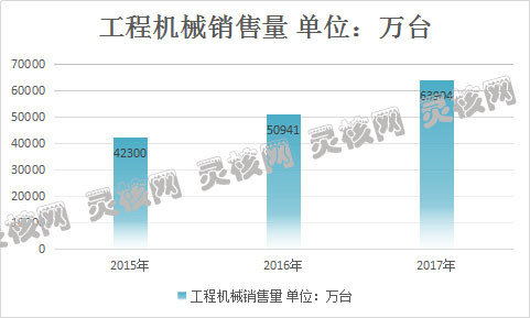 工程機(jī)械銷(xiāo)售量圖