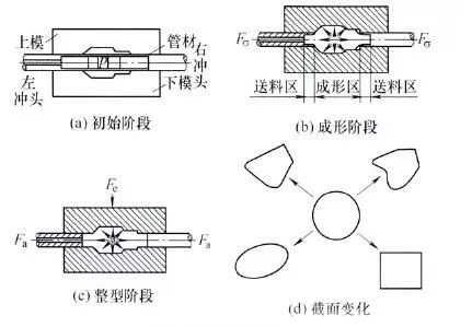 內(nèi)高壓成形過程