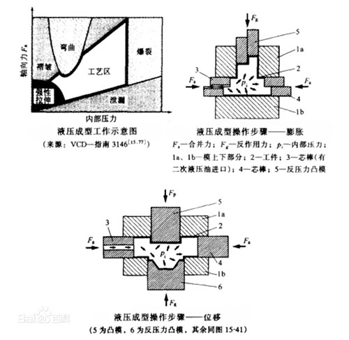 液壓成形原理