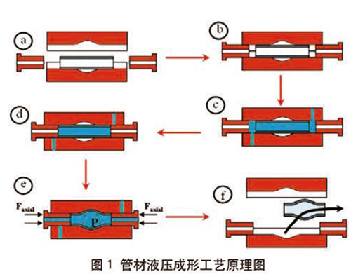 管材液壓（內(nèi)高壓）成形原理